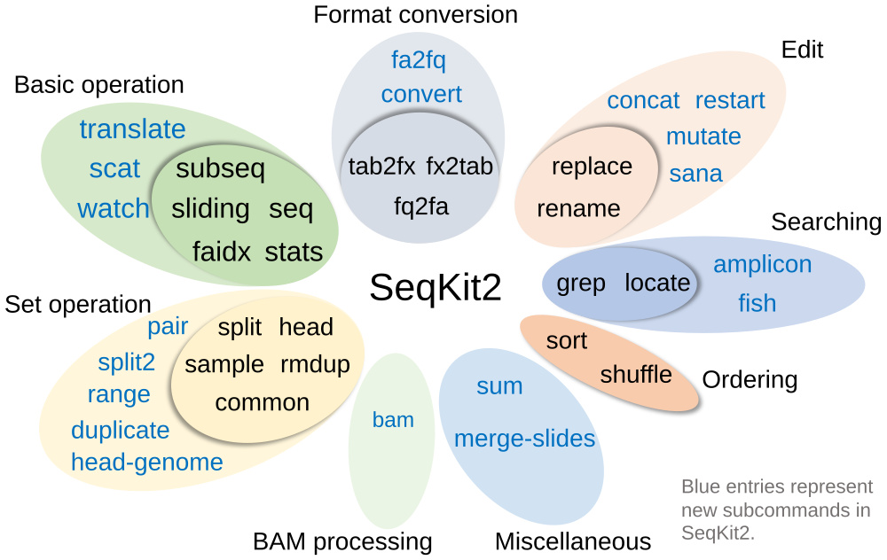 Subcommands of SeqKit2